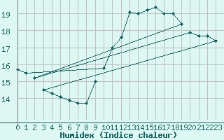 Courbe de l'humidex pour Essen