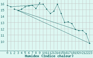 Courbe de l'humidex pour Wilhelminadorp Aws