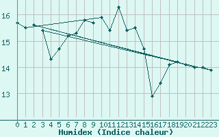 Courbe de l'humidex pour Hoek Van Holland