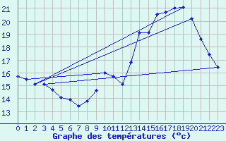 Courbe de tempratures pour Guret (23)