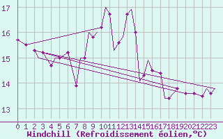 Courbe du refroidissement olien pour Lossiemouth