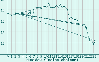 Courbe de l'humidex pour Bournemouth (UK)