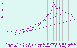 Courbe du refroidissement olien pour Sorcy-Bauthmont (08)