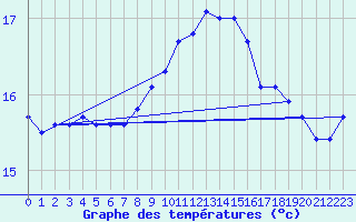 Courbe de tempratures pour Six-Fours (83)