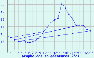 Courbe de tempratures pour Le Touquet (62)