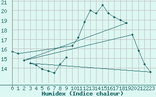 Courbe de l'humidex pour Saint-Auban (04)