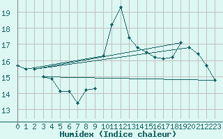 Courbe de l'humidex pour Brignogan (29)