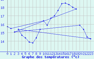 Courbe de tempratures pour Lanvoc (29)