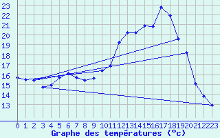 Courbe de tempratures pour Verneuil (78)