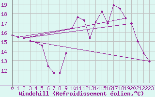 Courbe du refroidissement olien pour Agde (34)