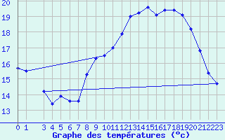 Courbe de tempratures pour Belfort (90)
