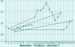 Courbe de l'humidex pour Feldberg-Schwarzwald (All)