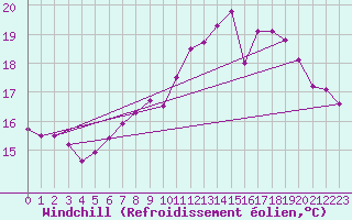 Courbe du refroidissement olien pour La Rochelle - Aerodrome (17)