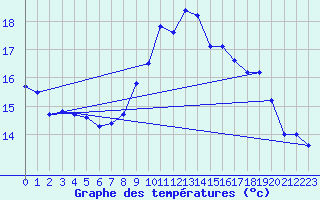 Courbe de tempratures pour Asikkala Pulkkilanharju