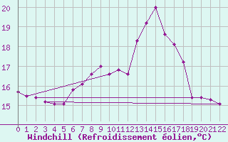 Courbe du refroidissement olien pour Kleinzicken