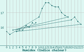 Courbe de l'humidex pour Odiham