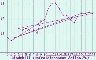 Courbe du refroidissement olien pour Le Touquet (62)
