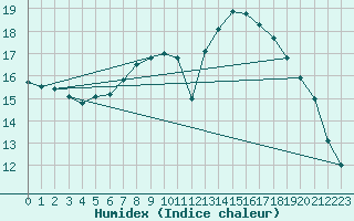 Courbe de l'humidex pour Weingarten, Kr. Rave