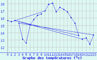 Courbe de tempratures pour Falsterbo A