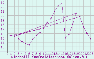 Courbe du refroidissement olien pour Grenoble/agglo Le Versoud (38)