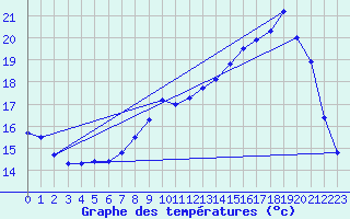 Courbe de tempratures pour Troyes (10)