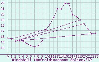 Courbe du refroidissement olien pour Biache-Saint-Vaast (62)