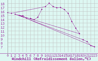 Courbe du refroidissement olien pour Windischgarsten