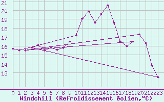 Courbe du refroidissement olien pour Saint-Brieuc (22)