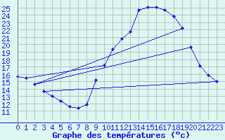 Courbe de tempratures pour Gap-Sud (05)