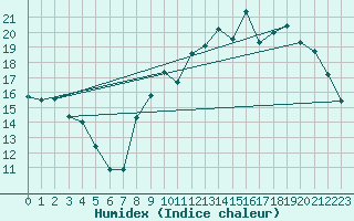 Courbe de l'humidex pour Pau (64)