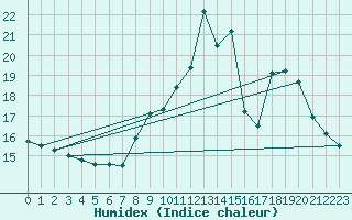 Courbe de l'humidex pour Sgur-le-Chteau (19)