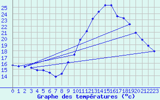 Courbe de tempratures pour Guidel (56)