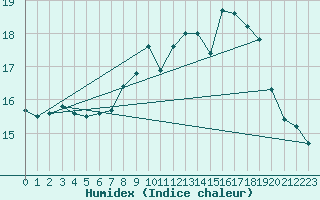 Courbe de l'humidex pour Mhling