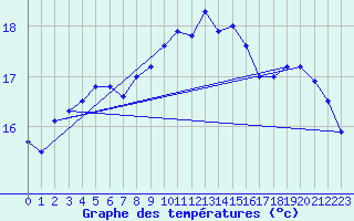 Courbe de tempratures pour Cap Pertusato (2A)