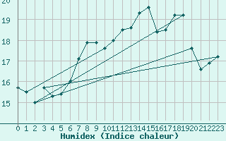 Courbe de l'humidex pour Retie (Be)