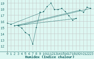 Courbe de l'humidex pour Capel Curig