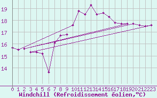 Courbe du refroidissement olien pour Bziers-Centre (34)