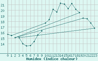 Courbe de l'humidex pour Dinard (35)