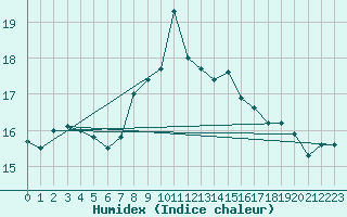 Courbe de l'humidex pour Orebro