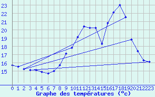 Courbe de tempratures pour Sgur-le-Chteau (19)