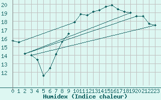 Courbe de l'humidex pour Finner