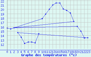 Courbe de tempratures pour Istres (13)