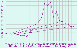 Courbe du refroidissement olien pour Ouessant (29)