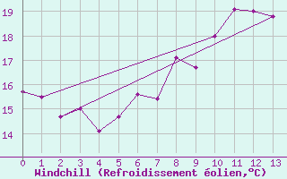 Courbe du refroidissement olien pour Krems