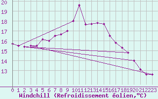 Courbe du refroidissement olien pour Cardinham