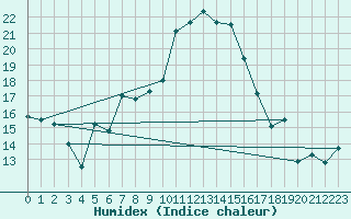 Courbe de l'humidex pour Mottec