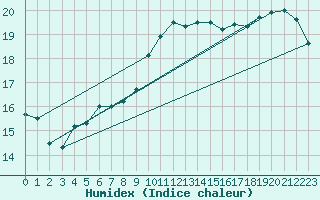 Courbe de l'humidex pour Bruxelles (Be)