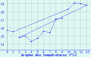 Courbe de tempratures pour Krems