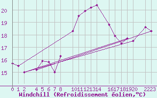 Courbe du refroidissement olien pour guilas