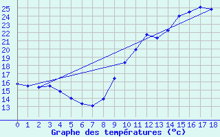 Courbe de tempratures pour Royan-Mdis (17)